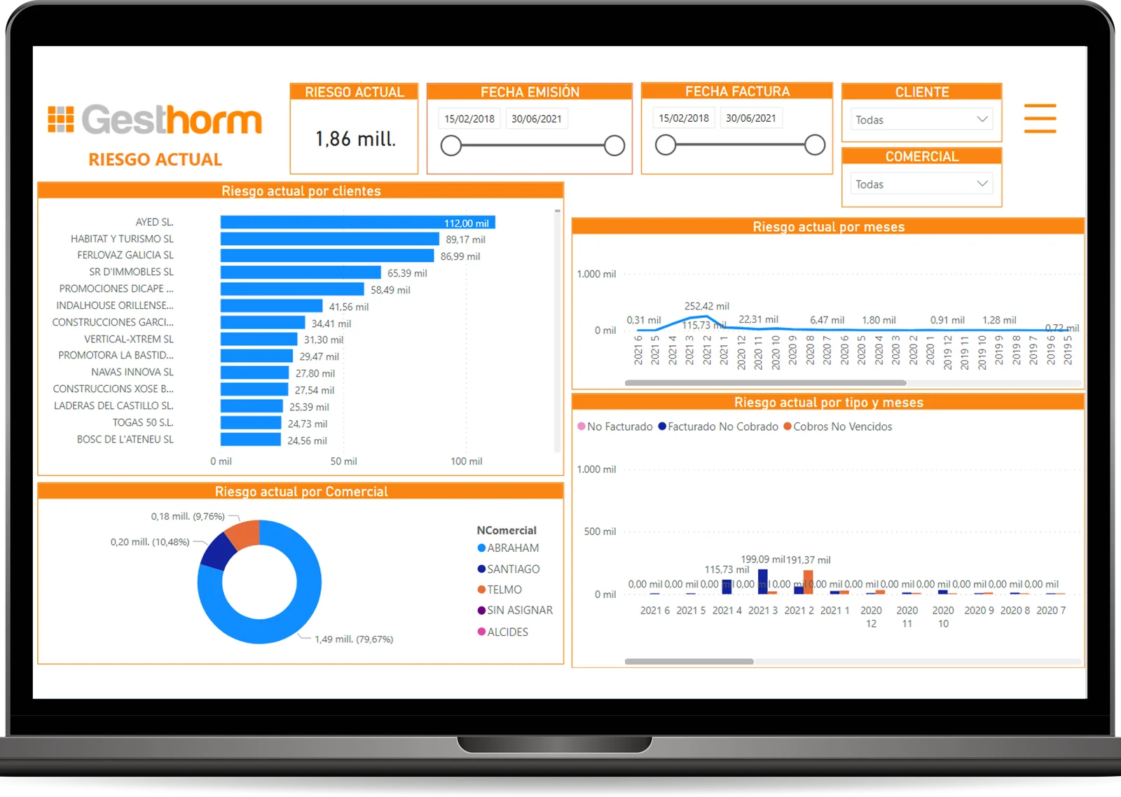 Cuadro de mando de Gesthorm en un portátil: riesgo actual por clientes, por meses, por comercial y por tipo