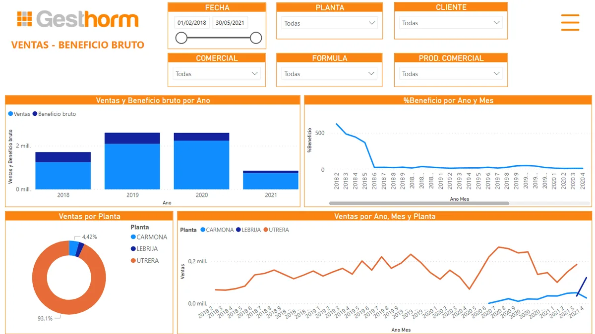 Cuadro de mando de ventas y beneficio bruto por producto y cliente