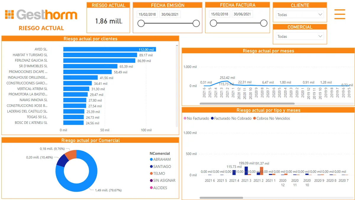 Informe de riesgo actual de los clientes en Gesthorm: riesgo por clientes, por meses, por comercial y por tipo